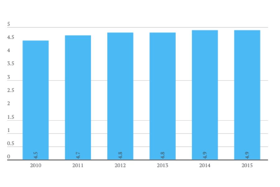 PEW Research schat het aantal moslims in Nederland te hoog in
